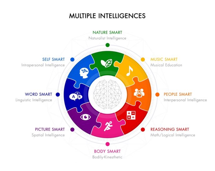 Memahami Kecerdasan Anak dengan Multiple Intelligence